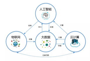大數據與人工智能發展趨勢及前景 人工智能基礎軟件的突破與展望